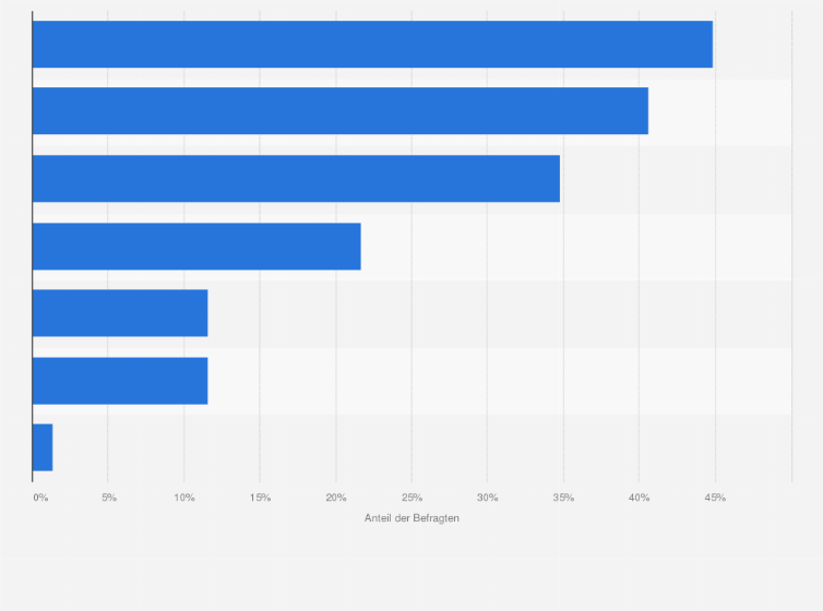 Statistik: Was waren die Ursachen für IT-Security-Vorfälle?