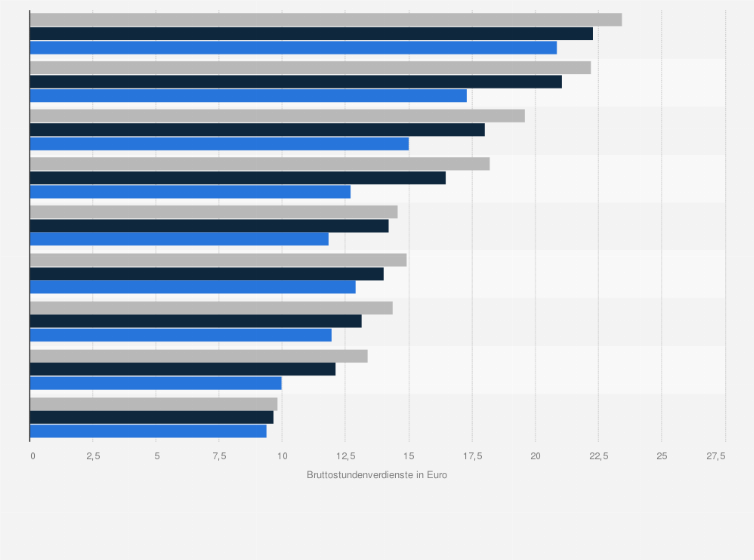 Statistik: Durchschnittliche Bruttostundenverdienste im Dienstleistungssektor in Österreich nach Branche und Beschäftigung im Jahr 2018 (in Euro)