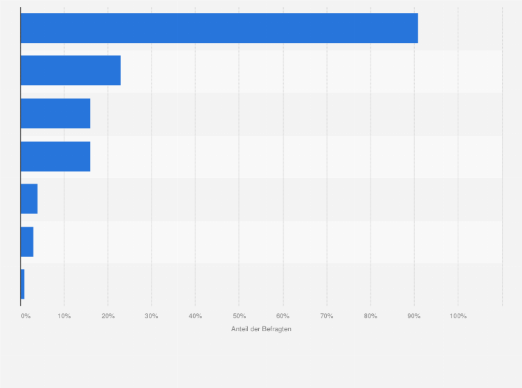 Statistik: Wo finden Sie persönlich die für Sie relevanten Produktinformationen?