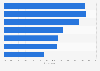 Canadian recreational cannabis usage by education 2018