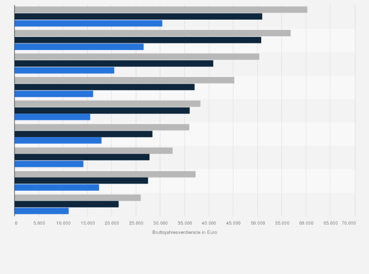 Statistik: Durchschnittliche Bruttojahresverdienste im Dienstleistungssektor in Österreich nach Branche und Beschäftigung im Jahr 2018 (in Euro)