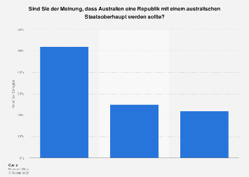 Royals - Meinung der Australier zur Monarchie im Jahr 2018