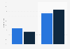 ED visits by patients aged 65+ resulting in admission in US 2015, by diabetes status
