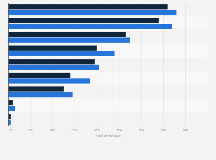 Statistik: Welche Informationen zu Lebensmitteln sind für Sie persönlich grundsätzlich interessant? 