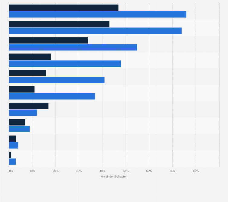 Statistik: Welche dieser Informationen zu Lebensmitteln sind für Sie beim Entscheid, ob Sie ein Produkt kaufen, ausschlaggebend?