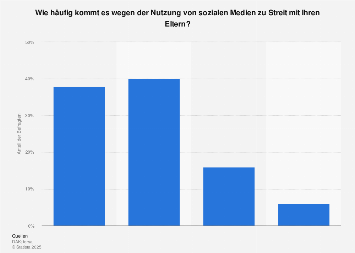 Umfrage zu Streitigkeiten wegen der Social-Media-Nutzung von Teenies 2017