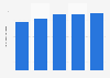 Brazil: Sonda supermarket revenue 2014-2017