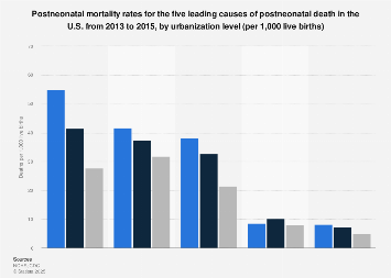 Postneonatal mortality rates for major death causes U.S. 2013-2015 by urbanization