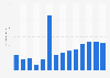 San Andrés, Colombia: port cargo throughput 2006-2017