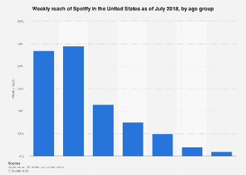 Reach of Spotify in the U.S. 2017, by age