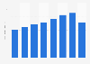 Revenue of Tim Hortons 2007-2014