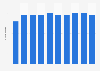 Average number of individuals per household in the UK in 2016/2017, by decile