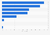 Survey on reasons against consumption of fishery products in Sweden 2016