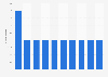 Average number of individuals in further education per household UK, by decile