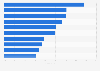 Companies investing most in marketing in Finland 2016, by turnover share