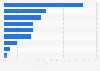 Italy: online most mentioned household insurance companies 2017