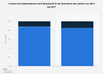 Anteil der Käufer von Smartwatches nach Geschlecht in der Schweiz bis 2017