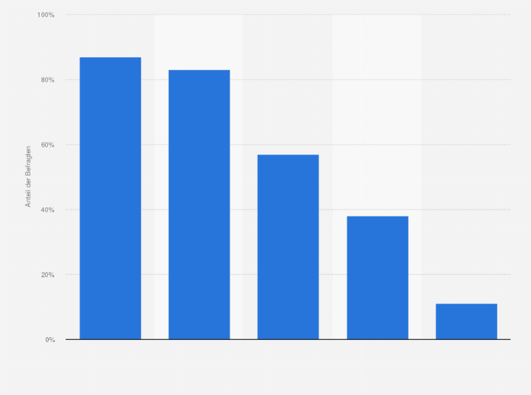 Statistik: Wie bestellen Sie Ware bei Ihrem Lieferanten?