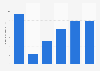 Cinemark's admissions revenue in the United States 2013-2018