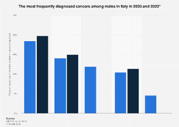 Italy: most frequently diagnosed cancers among males 2022| Statista