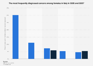 Italy: most frequently diagnosed cancers for females 2022| Statista