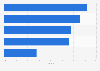 Growth of global beauty market in 2018, by category