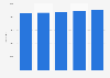 Italy: number of cars in the metropolitan city of Bari 2014-2016