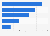Value of global beauty market by region 2016