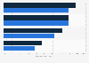 U.S. ambulatory health practitioners that engage in HIE efforts 2015
