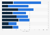 U.S. HIE efforts supporting select use cases as of 2015