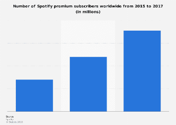 Spotify's premium subscribers 2015-2017