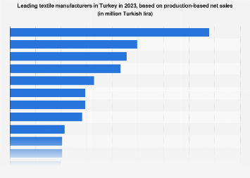 Leading textile manufacturers ranked by production-based sales in Turkey 2016