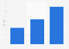 Time spent listening to Spotify content 2015-2017