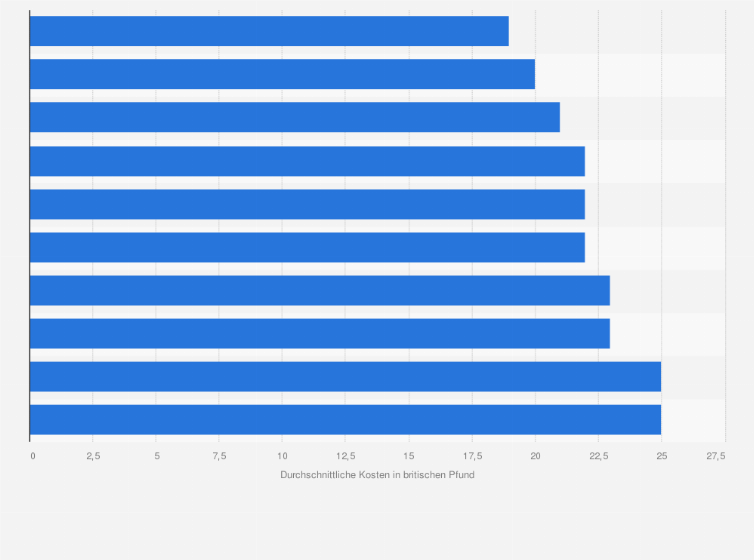Statistik: Günstigste Reiseziele weltweit nach Kosten für einen Restaurantbesuch* im Jahr 2021 (in britischen Pfund)