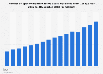 Spotify's monthly active users 2015-2017
