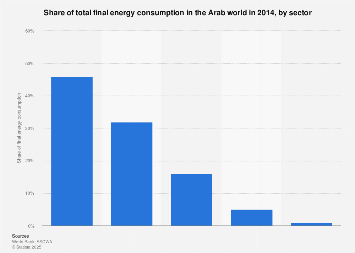 Share of total final energy consumption in the Arab world by sector in 2014