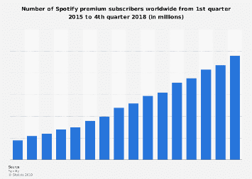 Spotify's premium subscribers 2015-2017