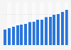 Spotify's ad-supported monthly active users 2015-2018