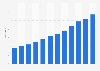 Time spent listening to Spotify content 2015-2017