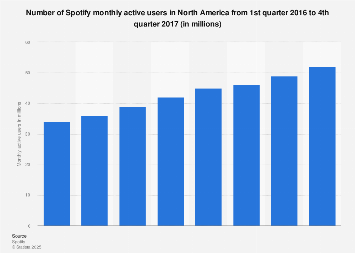 Spotify's monthly active users in North America 2016-2017