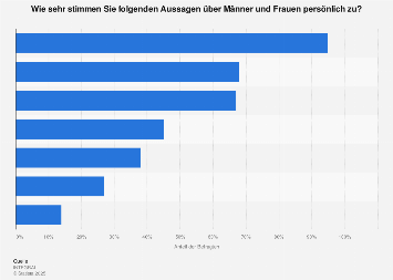 Umfrage zum Thema Gleichberechtigung in Österreich 2018