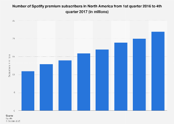 Spotify's premium subscribers in North America 2016-2017