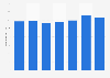 Number of lambs on Canadian farms 2014-2019