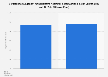 Verbraucherausgaben für Dekorative Kosmetik in Deutschland bis 2017