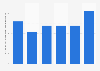 Average monthly consumption on health per capita in Cambodia 2011-2015