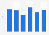 GooglePlus usage reach in the United States 2018, by annual household income