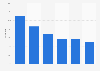 Rate of Japanese playing baseball in Japan 1996-2016