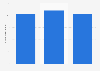 Trinidad & Tobago: number of air arrivals 2014-2016