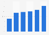 Skype usage reach in the United States 2018, by annual household income