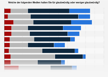 Umfrage zur Glaubwürdigkeit einzelner Medien in Deutschland 2018